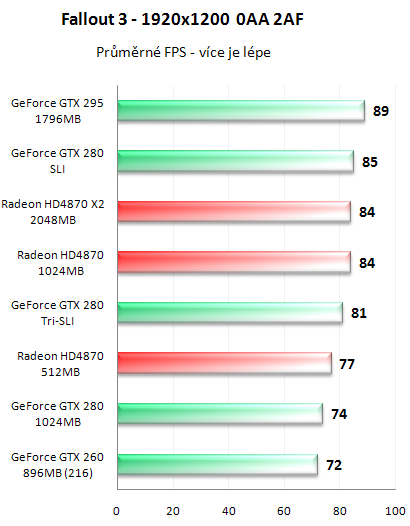 NVIDIA GeForce GTX 295 - Kompletní recenze