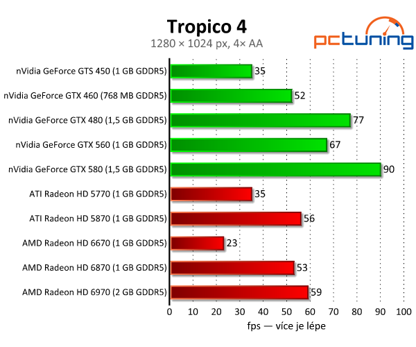 Tropico 4 boduje — krásná grafika,  rozumné požadavky