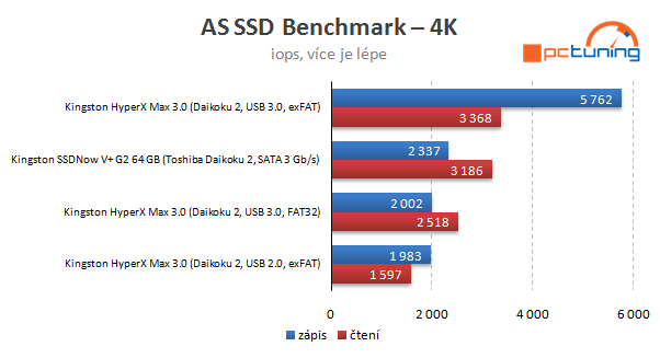 Kingston HyperX MAX 3.0 – externí SSD na rychlém USB 3.0