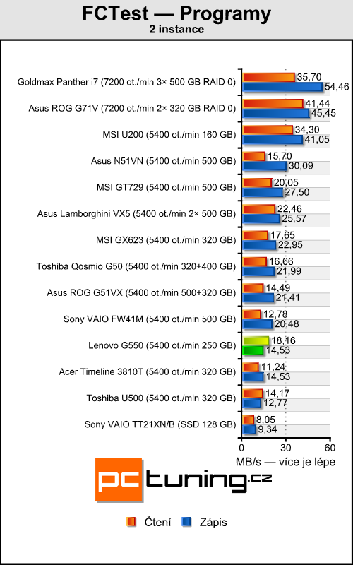 Lenovo G550 - notebook za cenu netbooku