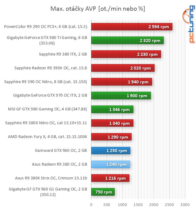 Asus R9 380 STRIX vs. Gainward GTX 960 Phantom v testu