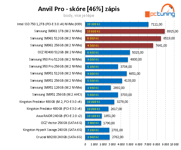 Samsung SM961 (512 GB + 1 TB): výkon bez konkurence