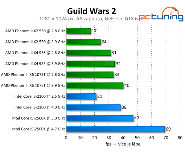 Guild Wars 2 - skvělá grafika a vysoké nároky na procesor