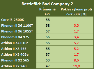 Vliv procesoru na herní výkon — 16 kousků Intel i AMD