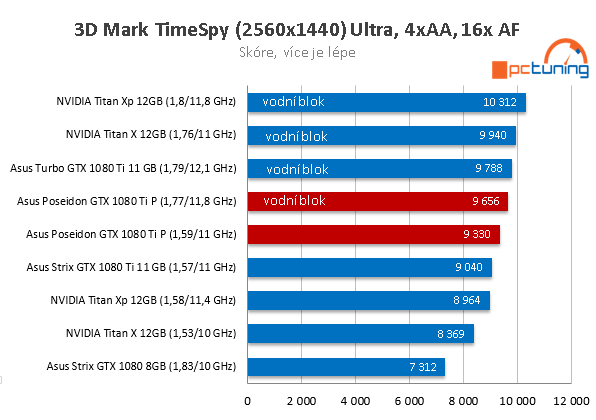 Asus ROG Poseidon GTX 1080 Ti ve 23 (4K) hrách a testech