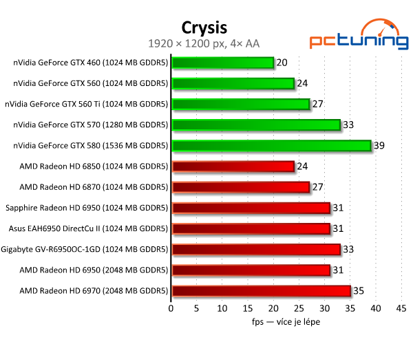 Vybíráme nejlepší Radeon HD 6950 1GB — králové Full HD?