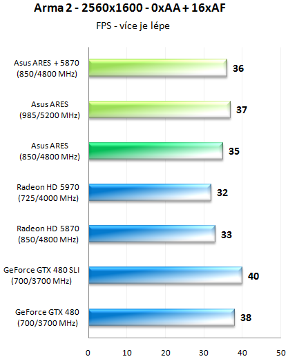 ASUS ARES – dvoujádrové grafické monstrum