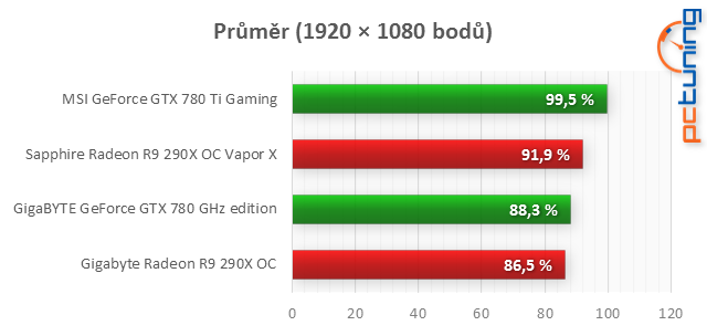 To nej: MSI GTX 780 Ti Gaming proti R9 290X Vapor-X 