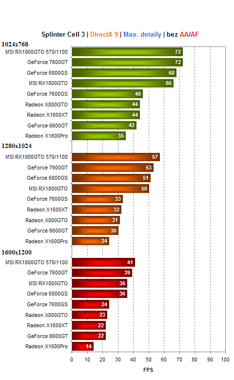 MSI Radeon X1800GTO - konkurence pro GeForce 7600GT