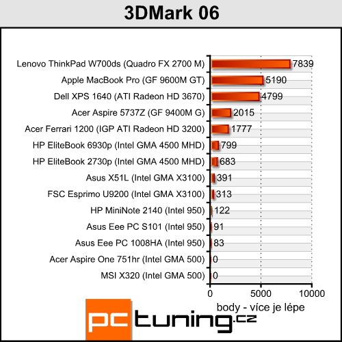 Acer Aspire One 751hr - netbook nebo notebook?