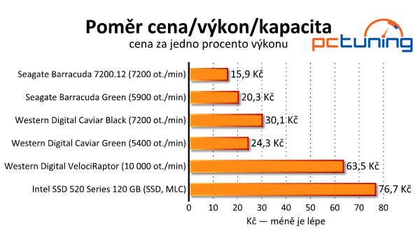 Srovnávací test dostupných 2TB pevných disků