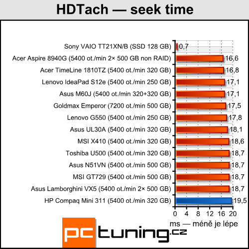 HP Compaq Mini 311 — ION netbook jak má být