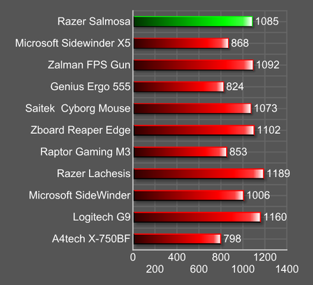 Razer Salmosa - na velikosti (ne)záleží