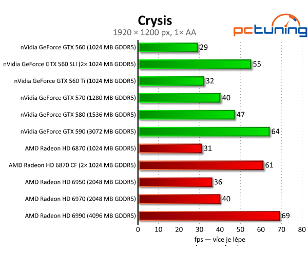 SLI vs. CrossFire — po letech konečně funkční řešení