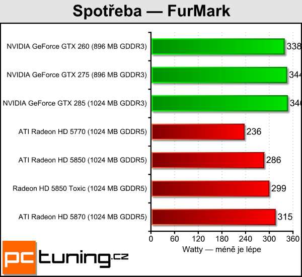 Sapphire Radeon HD 5850 Toxic — tichý a opravdu výkonný