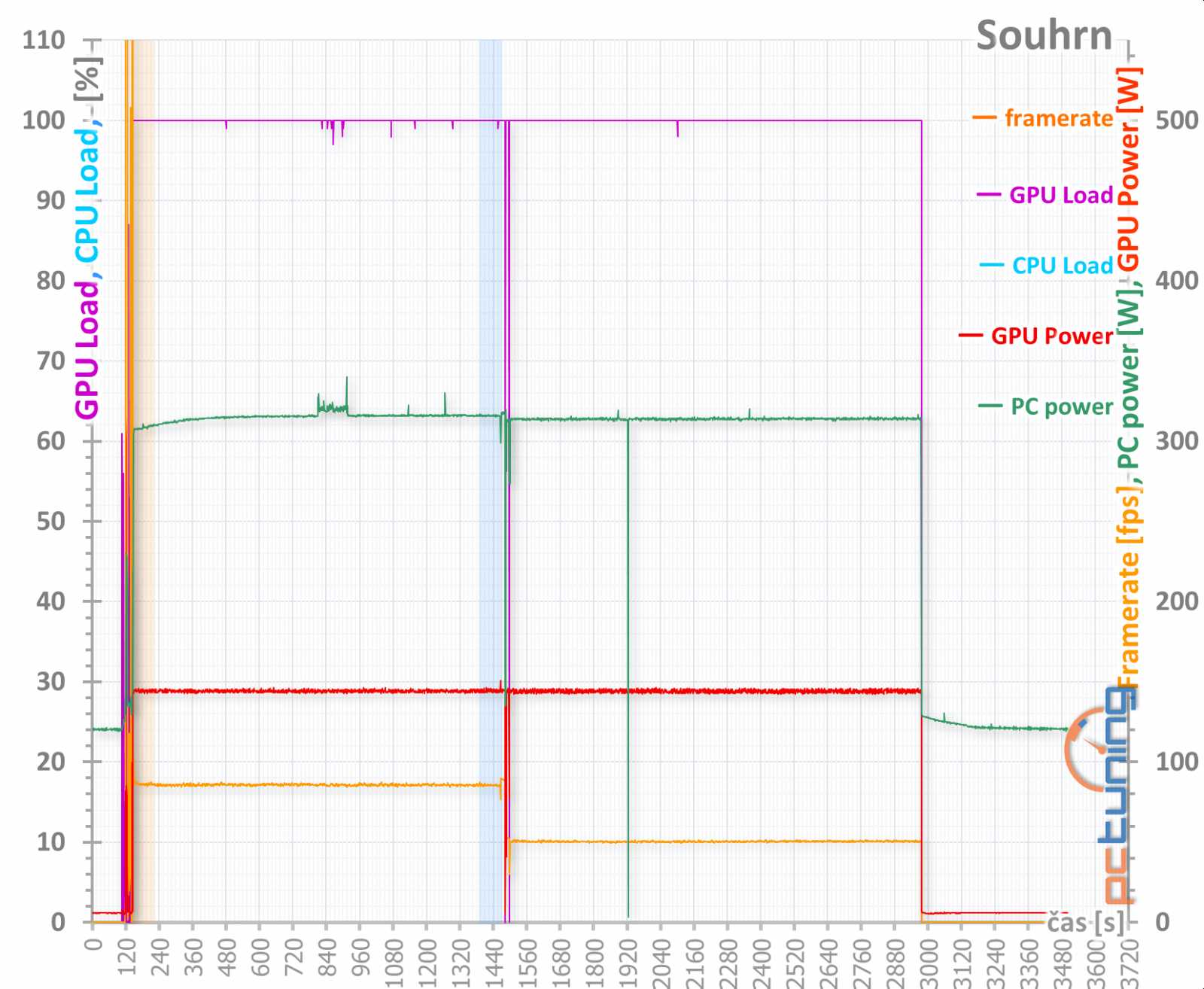 Dual RX 580 O8G: levnější Radeon RX 580 od Asusu v testu