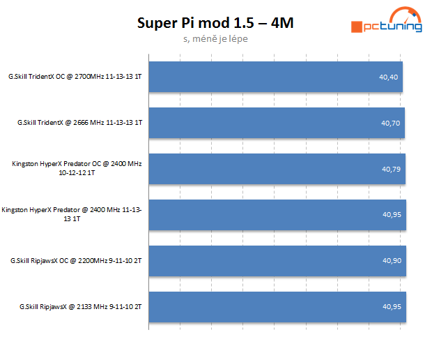 Dvakrát G.Skill a Kingston HyperX – exkluzivní DDR3 