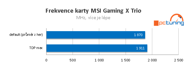 MSI GTX 1080 Ti Gaming X Trio ve 23 (4K) hrách a testech