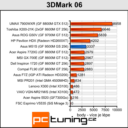 Asus M51S - multimediální stroj pro každého