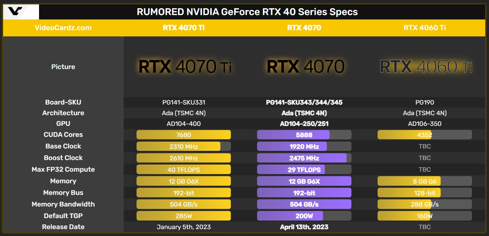 Uniklo datum vydání očekávané grafiky RTX 4070 