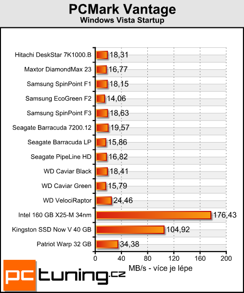 Kingston Now V a Patriot Warp — je libo SSD za lidovku?