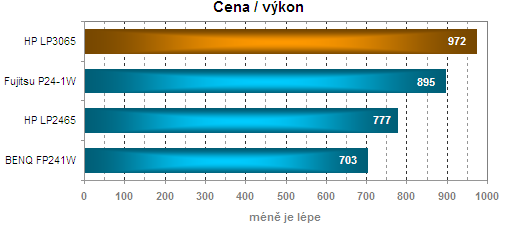 Hewlett Packard LP3065 - když ani 24'' nestačí