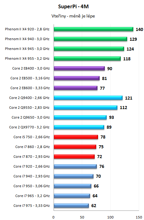 Core i7 800 a Core i5 700 - Nehalem už také ve střední třídě