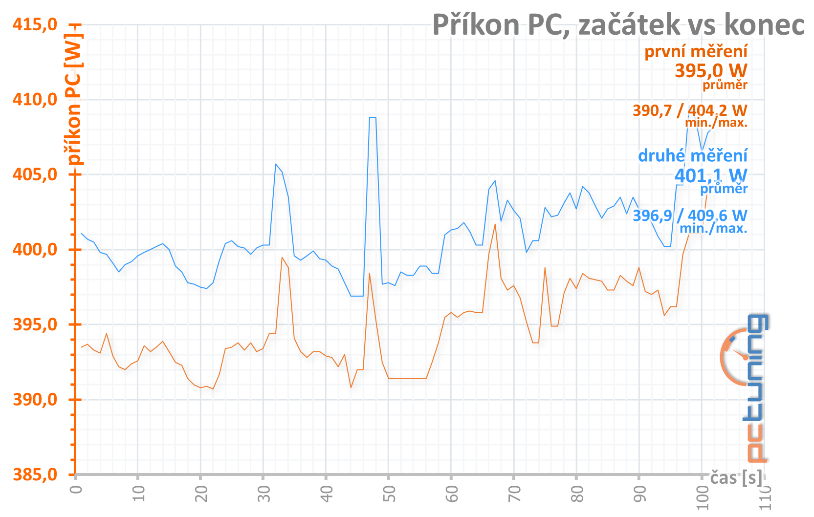 Radeon RX 6800 a RX 6800 XT v testu: Proti nejlepším GeForce