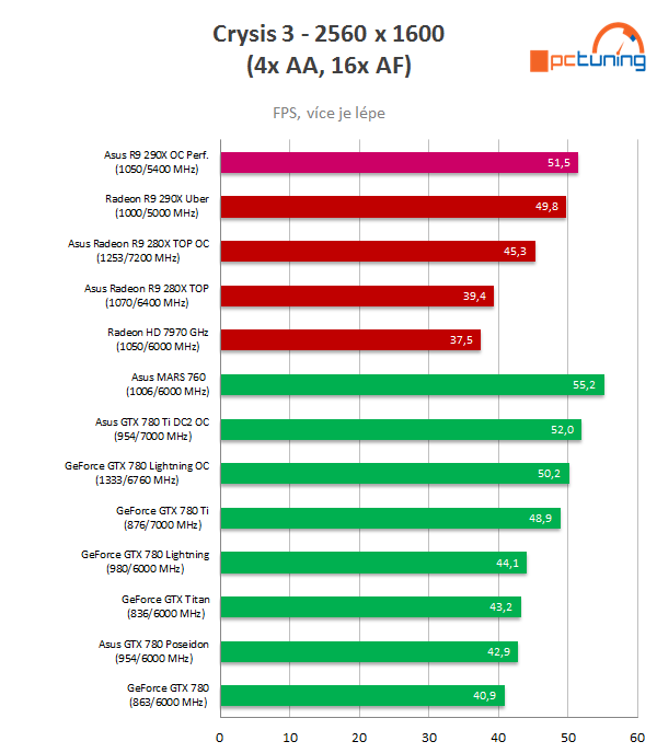 Test Asus Radeon R9 290X DirectCU II OC: Hawaii pořádně