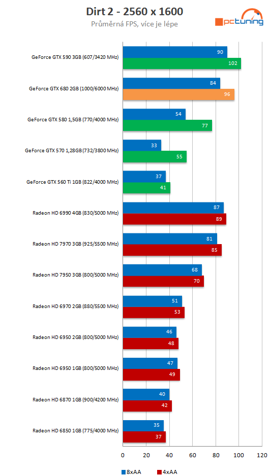 nVidia GeForce GTX 680 – Kepler přichází vládnout