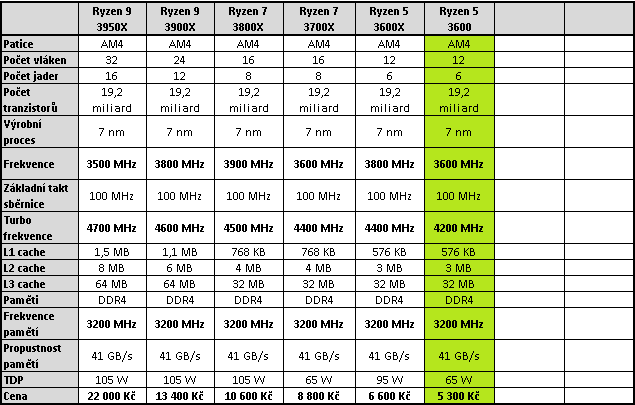 Таблица вольтажа Ryzen 3600. Таблица разгона Ryzen 7 2700. Разгон Ryzen таблица вольтажа. Ryzen 5 3600 характеристики. 5 3600 частота