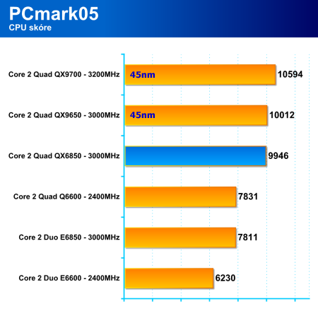 Core 2 Quad QX9650: první 45nm Penryn v redakci