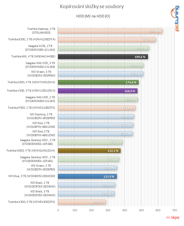 Test pěti 3TB a 4TB pevných disků: jak si vedou současné HDD
