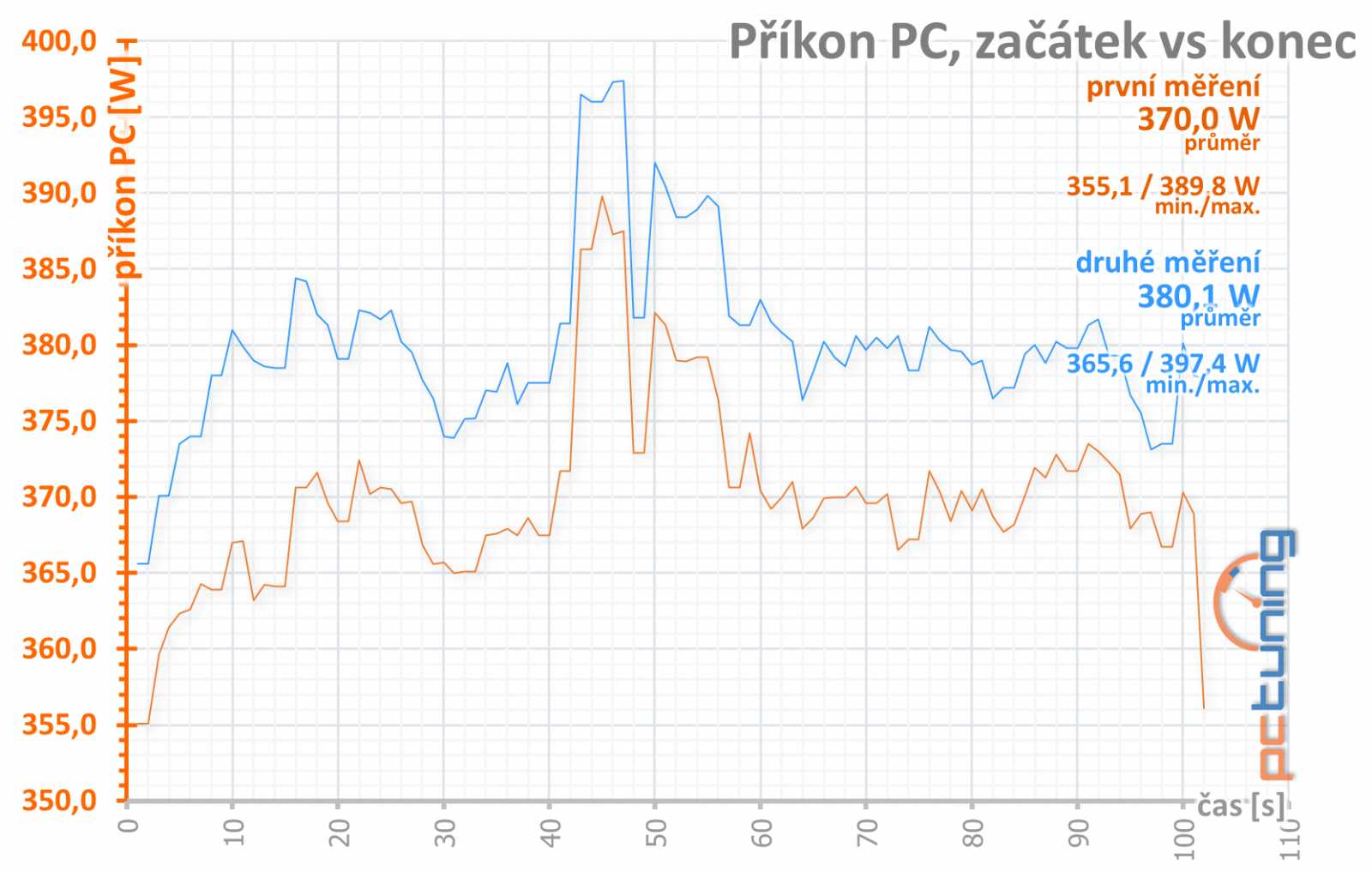 Test MSI GF RTX 2080 Gaming X: Zrak vám bude přecházet