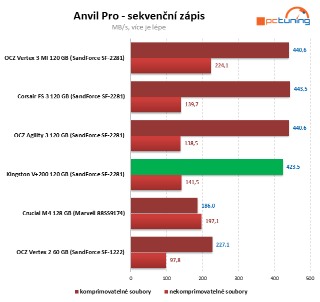 Kingston V+200 – SandForce SSD ve znamení nízké ceny