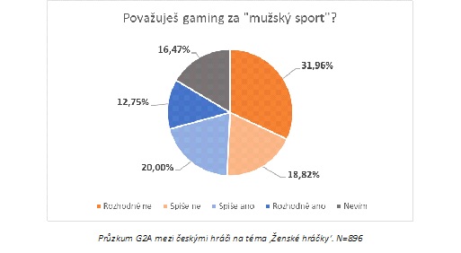Průzkum G2A mezi českými hráči na téma ‚Ženské hráčky‘