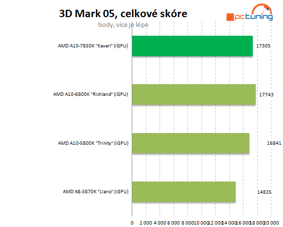 AMD A10-7850K: podrobný test CPU i GPU a přetaktování