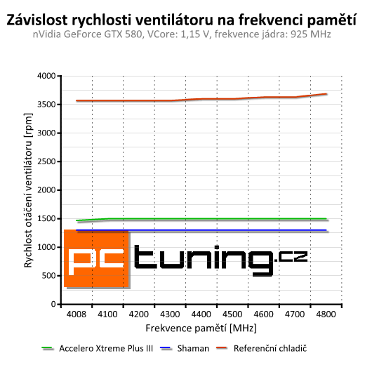 Test chladičů grafik — Accelero Xtreme III a Accelero S1 Plus