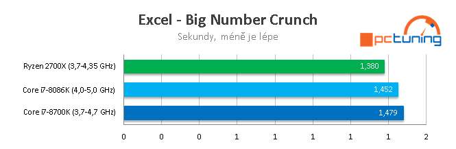 Limitovaná edice Core i7-8086K s taktem až 5,0 GHz v testu