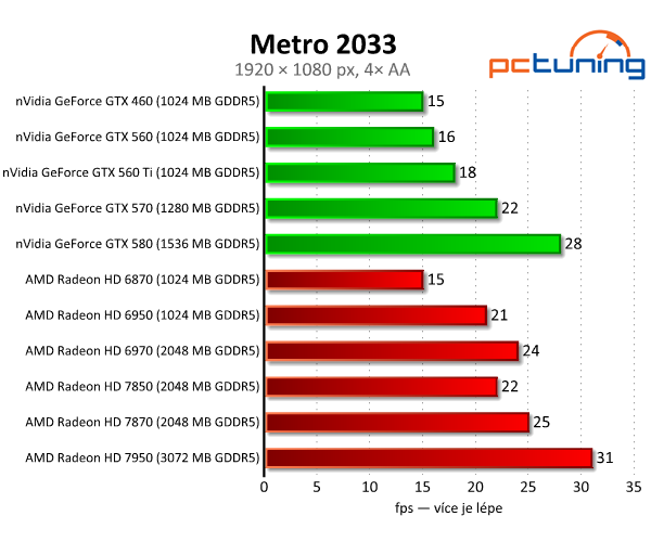 Asus Radeon HD 7850 a 7870 — vyšší ceny bourají tradici