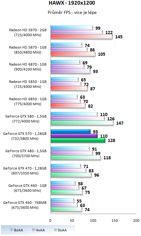 Nvidia GeForce GTX 570 - Vysoký výkon za solidní cenu