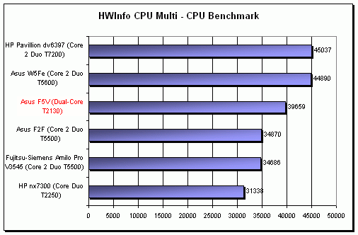 ASUS F5V - netradiční kombinace (Intel + SIS + AMD)