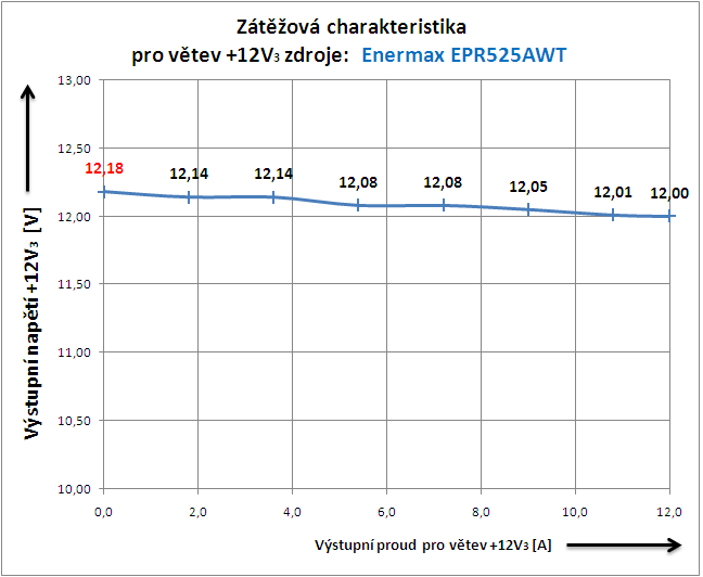 Enermax Pro 82+ 525W - počítačový zdroj jak má být