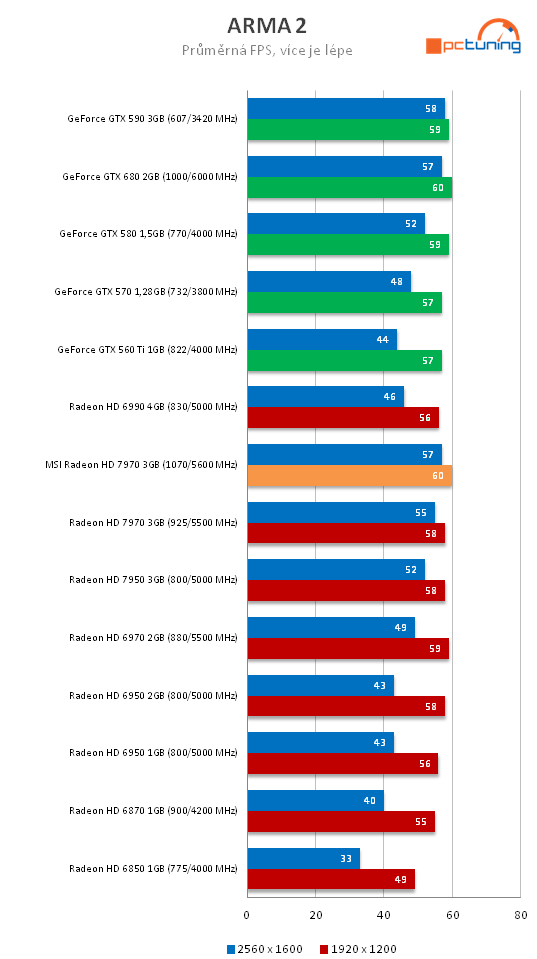 MSI Radeon HD 7970 – rovnocenný soupeř pro Kepler?