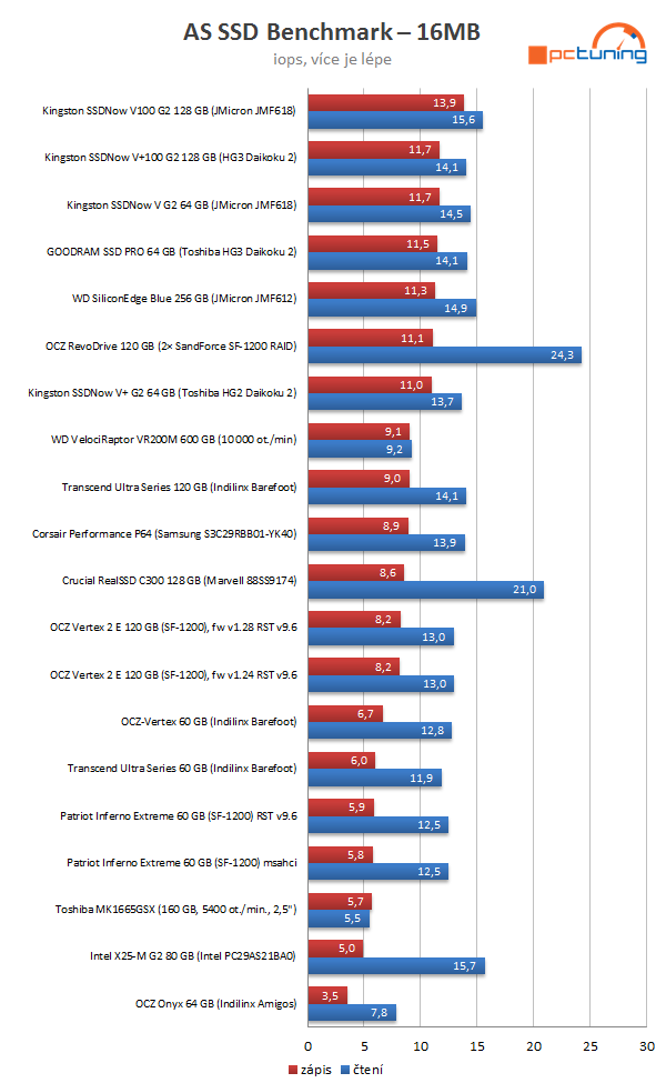 SandForce proti všem – velké srovnání současných SSD