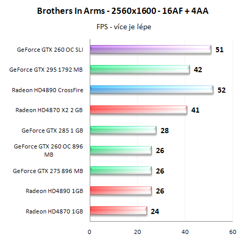  GeForce GTX 260 v SLI - Analýza škálování výkonu