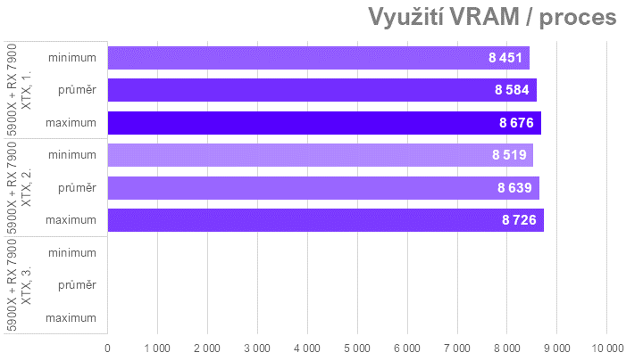 Když procesor nestíhá aneb proč u nás ve Far Cry 6 Radeony nedrtí GeForce