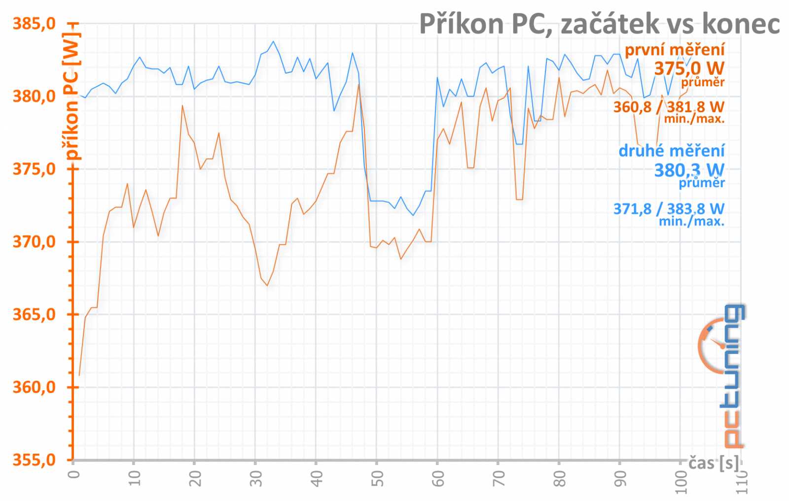 Test GeForce RTX 2080: Výkon GTX 1080 Ti... i její cena