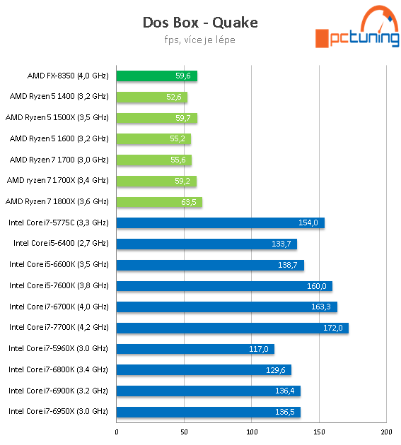 AMD Ryzen 5 1600, 1500X a 1400: šest a čtyři jádra v testu 