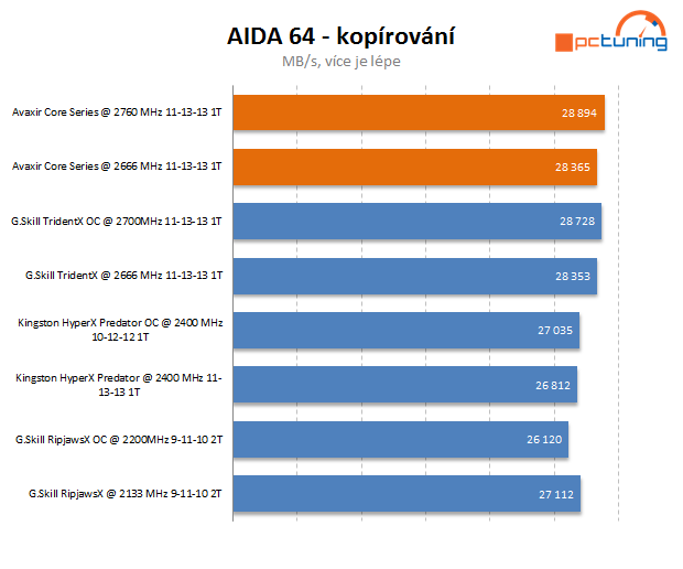 Svítící paměťové moduly Avexir – pouze v superlativech